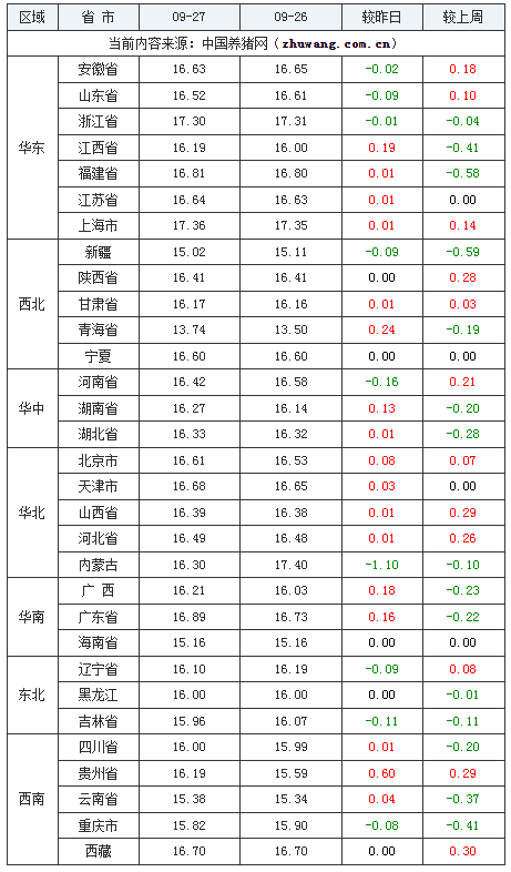 2023年9月27日全国外三元生猪价格行情涨跌表