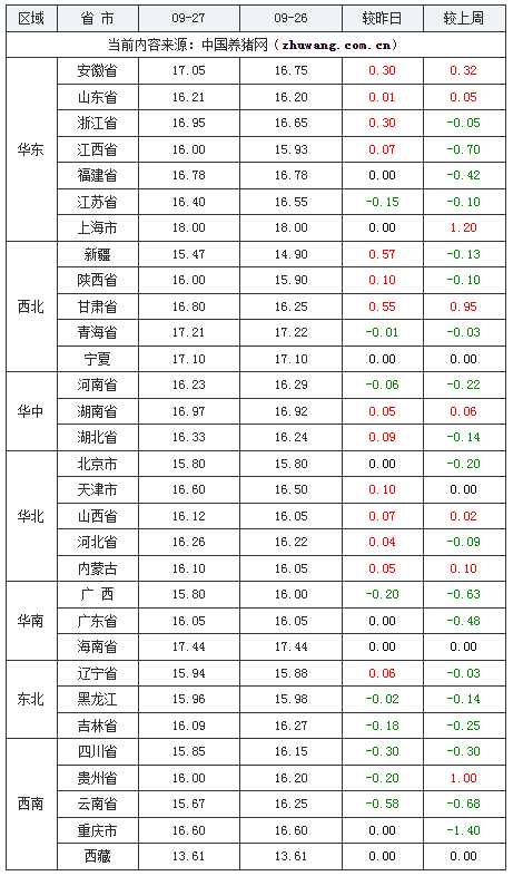 2023年9月27日全国内三元生猪价格行情涨跌表