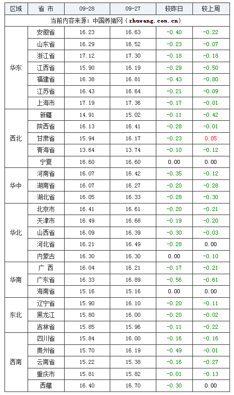 2023年9月28日全国外三元生猪价格行情涨跌表