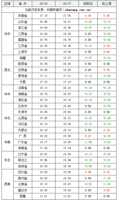 2023年9月28日全国内三元生猪价格行情涨跌表