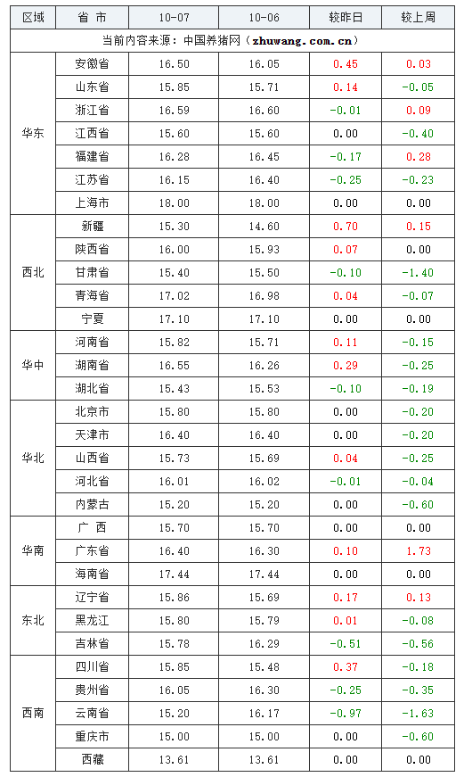 2023年10月7日全国内三元生猪价格行情涨跌表