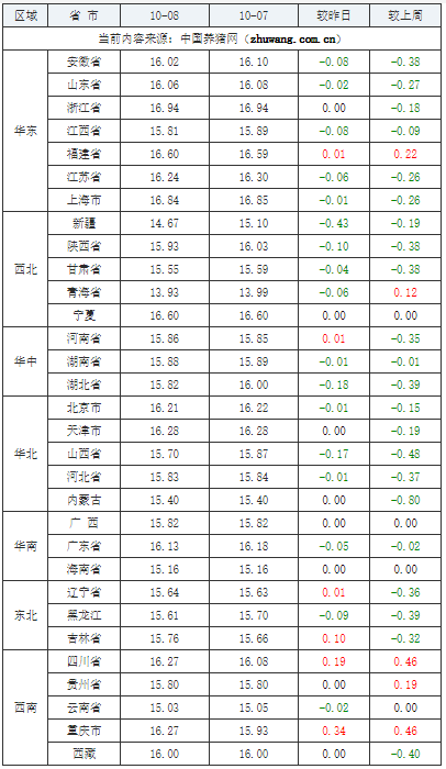 2023年10月8日全国外三元生猪价格行情涨跌表