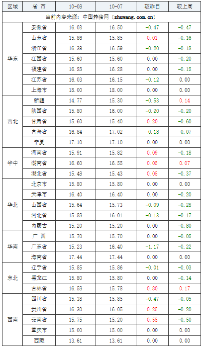 2023年10月8日全国内三元生猪价格行情涨跌表