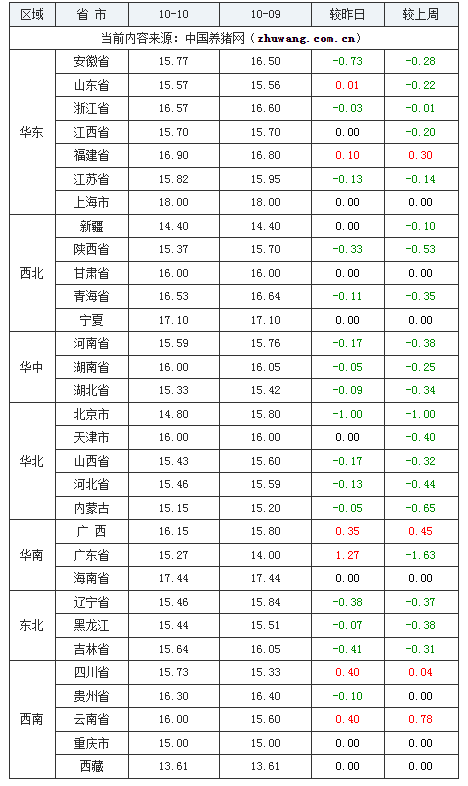 2023年10月10日全国内三元生猪价格行情涨跌表