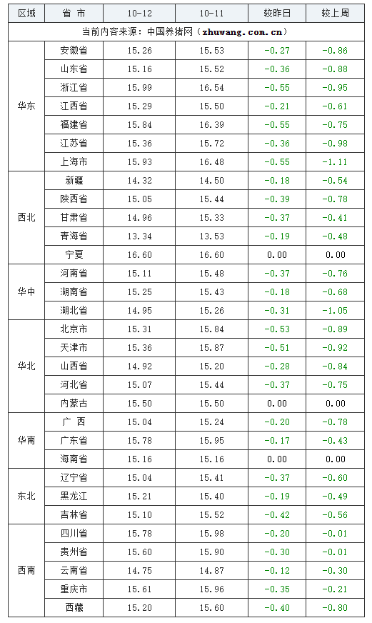 2023年10月12日全国外三元生猪价格行情涨跌表