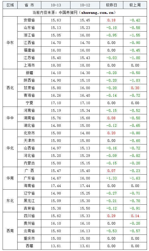 2023年10月13日全国内三元生猪价格行情涨跌表