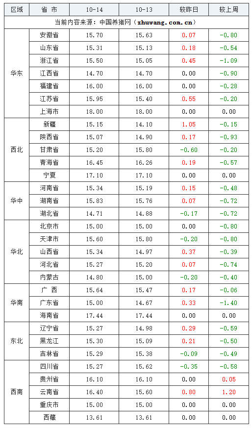 2023年10月14日全国内三元生猪价格行情涨跌表