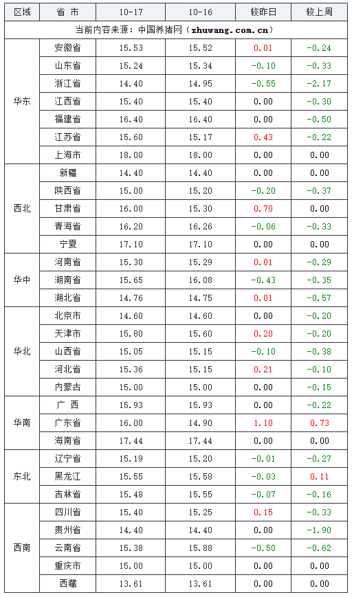 2023年10月17日全国内三元生猪价格行情涨跌表