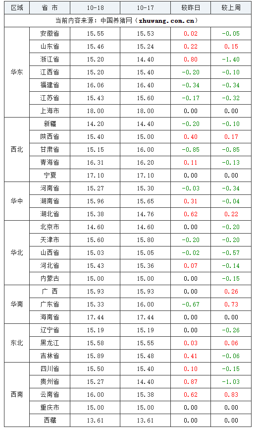 2023年10月18日全国内三元生猪价格行情涨跌表