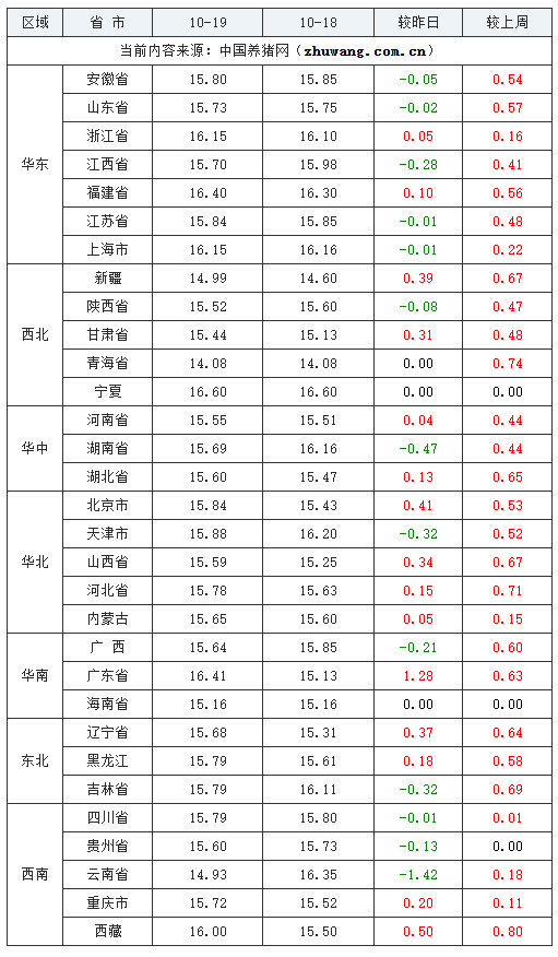 2023年10月19日全国外三元生猪价格行情涨跌表