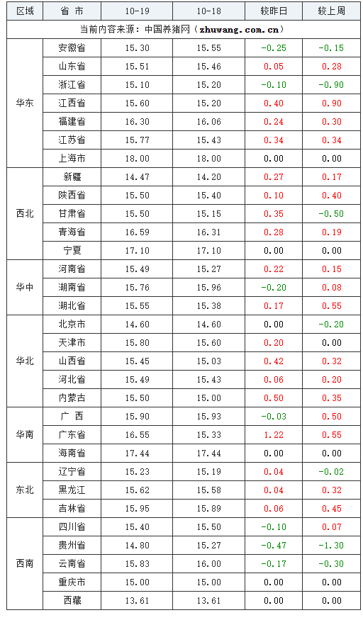 2023年10月19日全国内三元生猪价格行情涨跌表