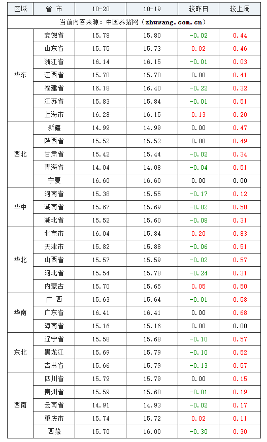 2023年10月20日全国外三元生猪价格行情涨跌表