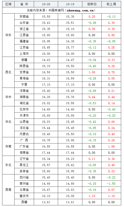 2023年10月20日全国内三元生猪价格行情涨跌表