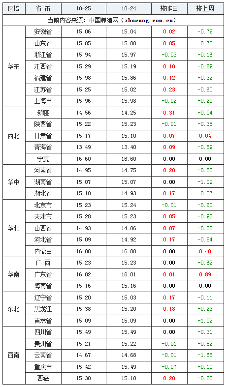 2023年10月25日全国外三元生猪价格行情涨跌表