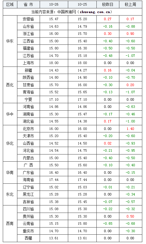 2023年10月26日全国内三元生猪价格行情涨跌表