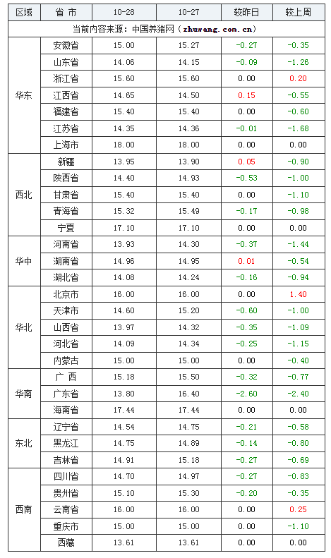 2023年10月28日全国内三元生猪价格行情涨跌表