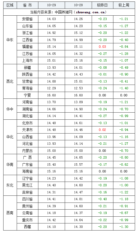 2023年10月29日全国外三元生猪价格行情涨跌表