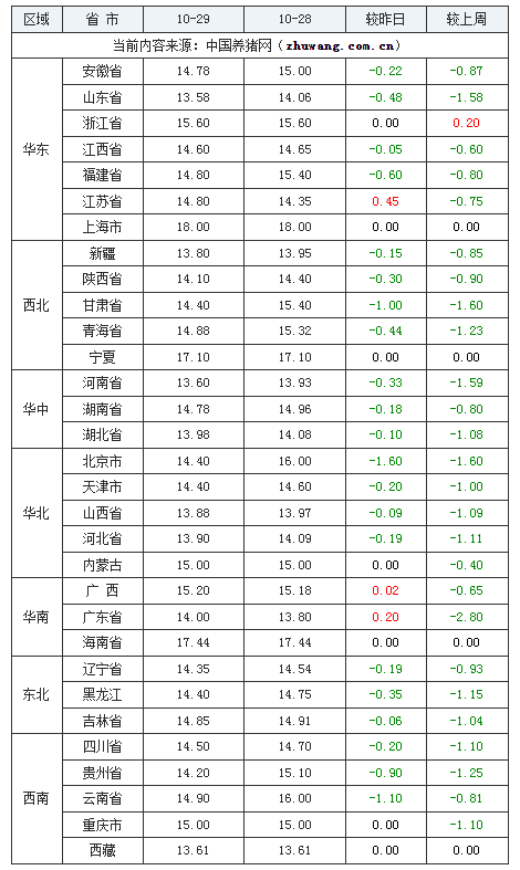 2023年10月29日全国内三元生猪价格行情涨跌表