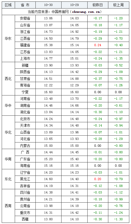 2023年10月30日全国外三元生猪价格行情涨跌表