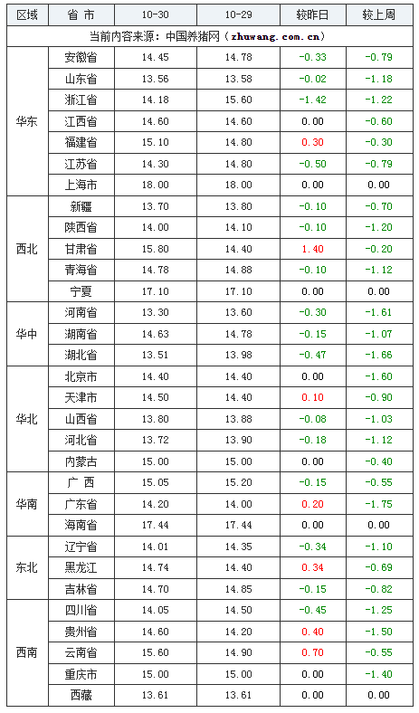 2023年10月30日全国内三元生猪价格行情涨跌表