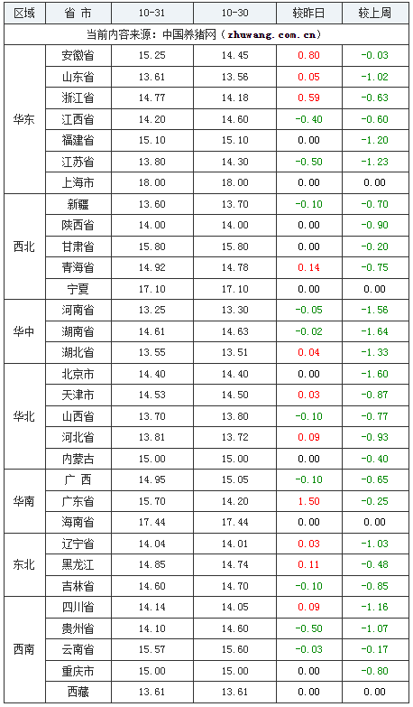 2023年10月31日全国内三元生猪价格行情涨跌表