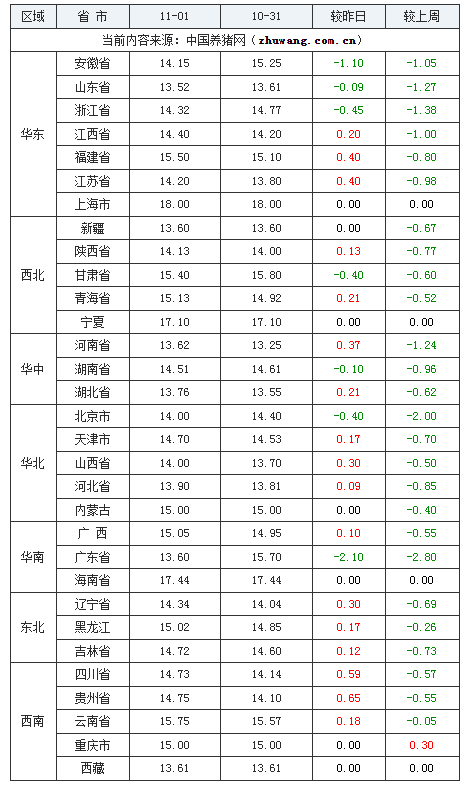 2023年11月1日全国内三元生猪价格行情涨跌表