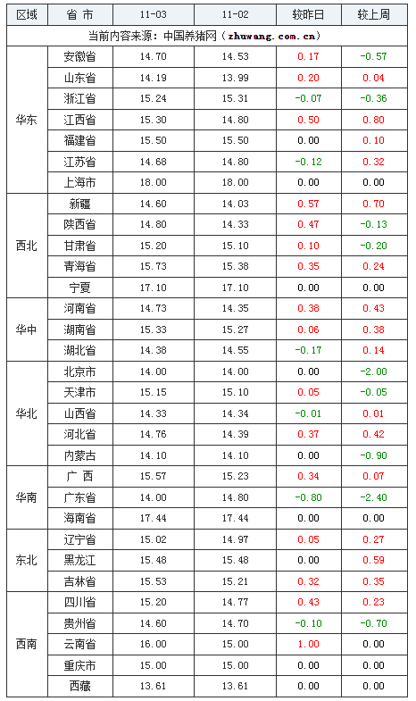 2023年11月3日全国内三元生猪价格行情涨跌表