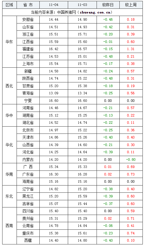 2023年11月4日全国外三元生猪价格行情涨跌表