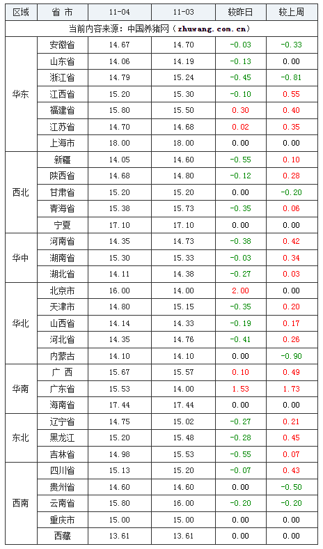 2023年11月4日全国内三元生猪价格行情涨跌表