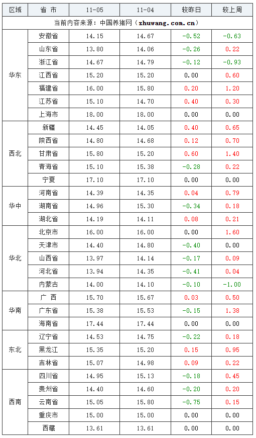 2023年11月7日全国内三元生猪价格行情涨跌表