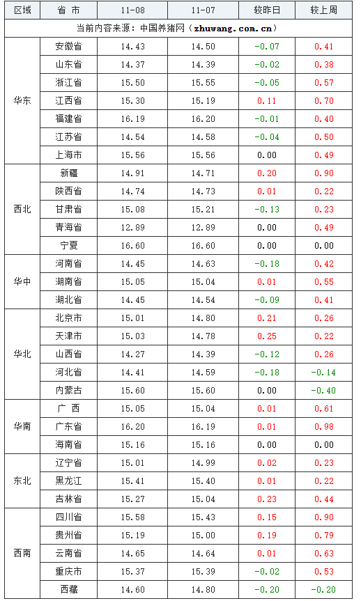 2023年11月8日全国外三元生猪价格行情涨跌表