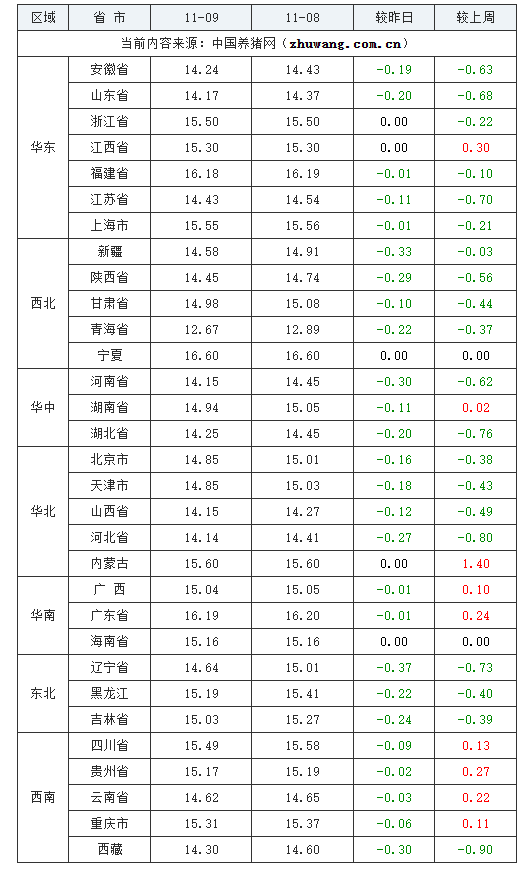 2023年11月9日全国外三元生猪价格行情涨跌表