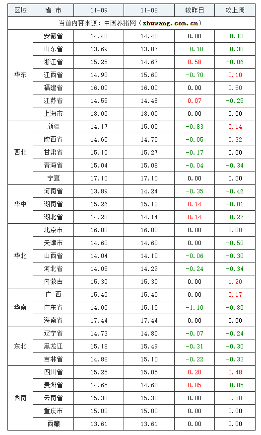 2023年11月9日全国内三元生猪价格行情涨跌表