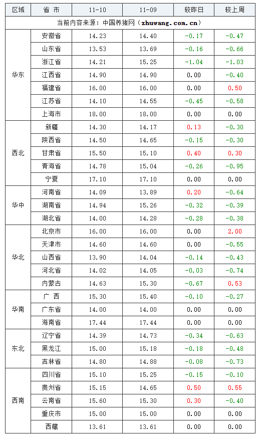 2023年11月10日全国内三元生猪价格行情涨跌表