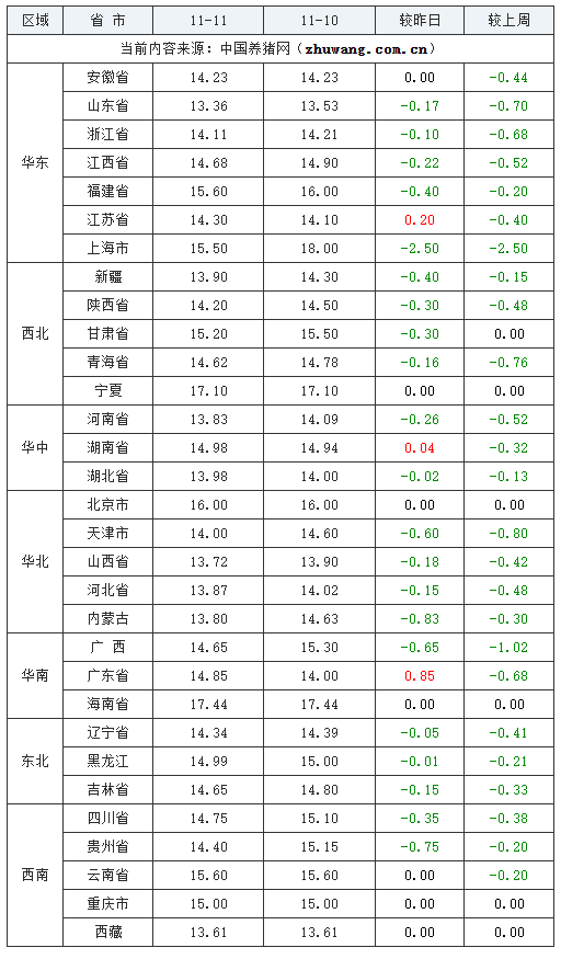 2023年11月11日全国内三元生猪价格行情涨跌表