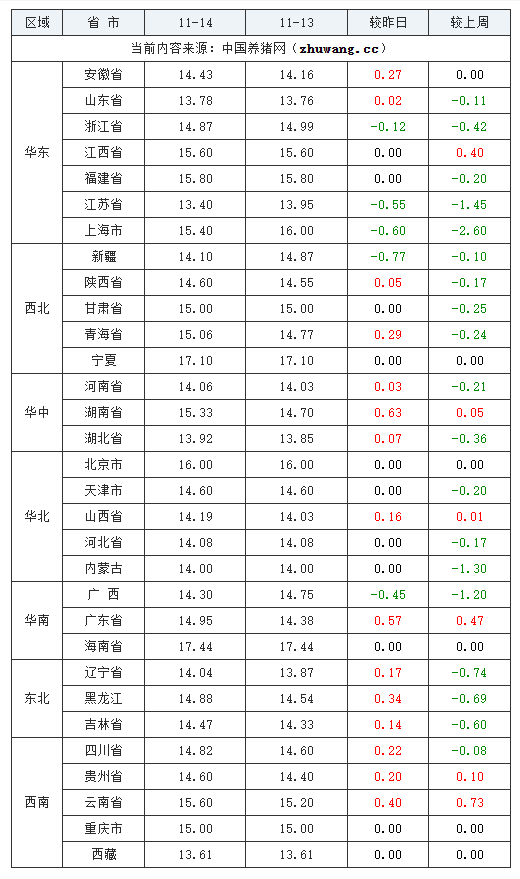 2023年11月14日全国内三元生猪价格行情涨跌表