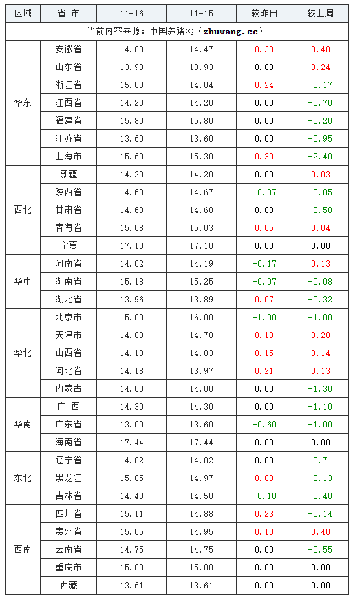 2023年11月16日全国内三元生猪价格行情涨跌表