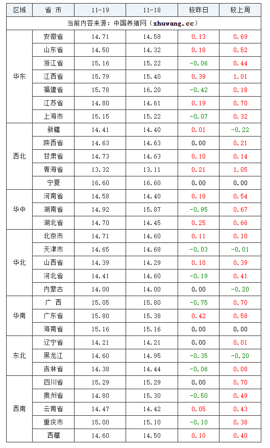 2023年11月19日全国外三元生猪价格行情涨跌表