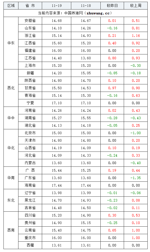 2023年11月19日全国内三元生猪价格行情涨跌表