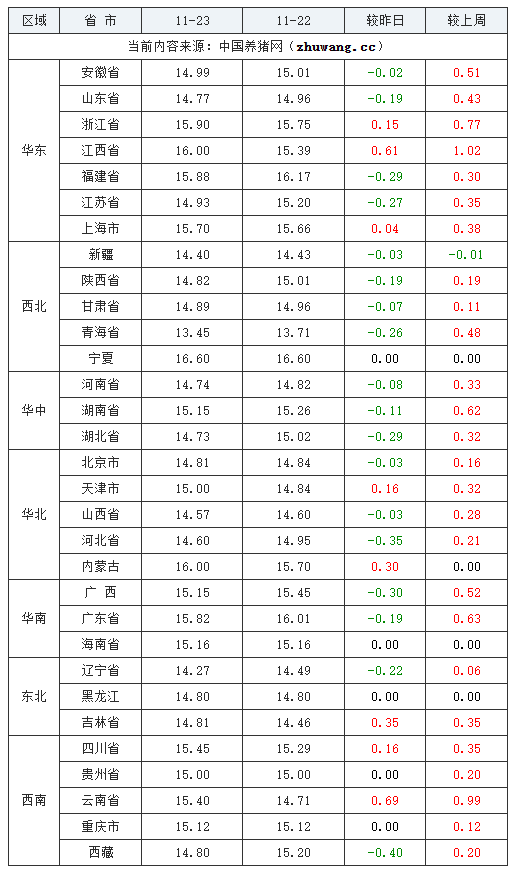 2023年11月23日全国外三元生猪价格行情涨跌表