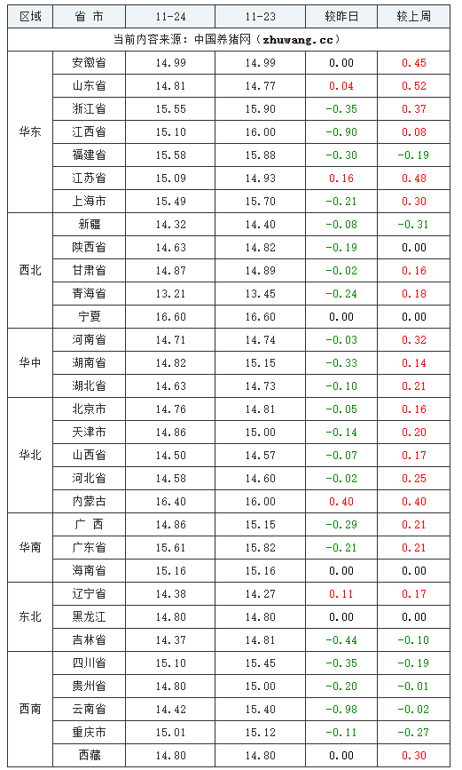 2023年11月24日全国外三元生猪价格行情涨跌表