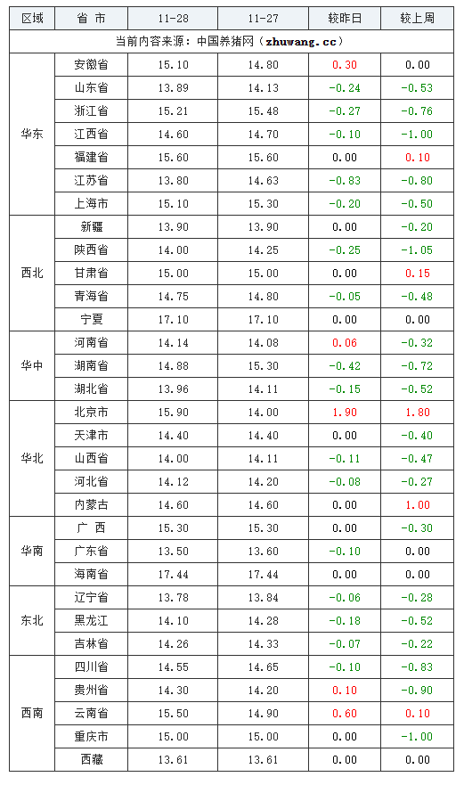 2023年11月28日全国内三元生猪价格行情涨跌表