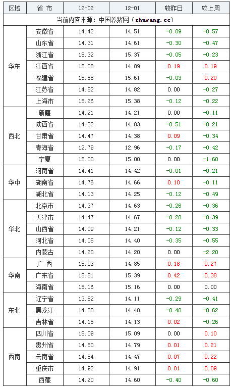 2023年12月2日全国外三元生猪价格行情涨跌表