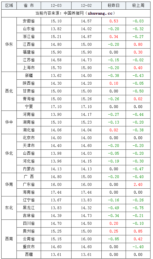 2023年12月3日全国内三元生猪价格行情涨跌表