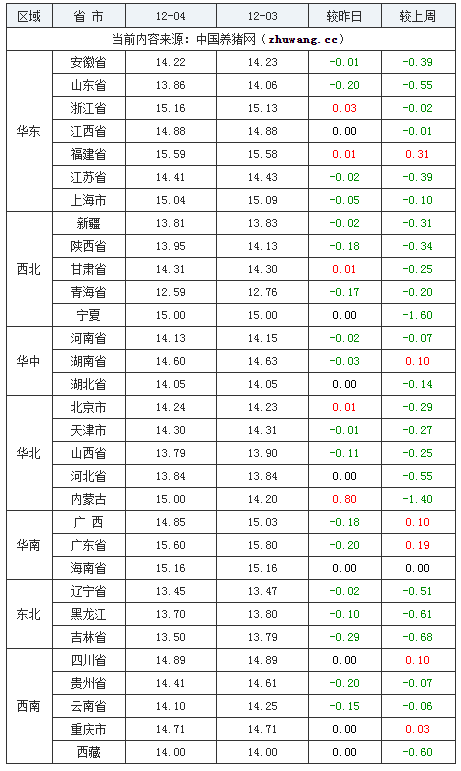 2023年12月4日全国外三元生猪价格行情涨跌表