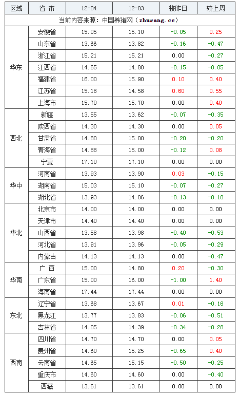 2023年12月4日全国内三元生猪价格行情涨跌表