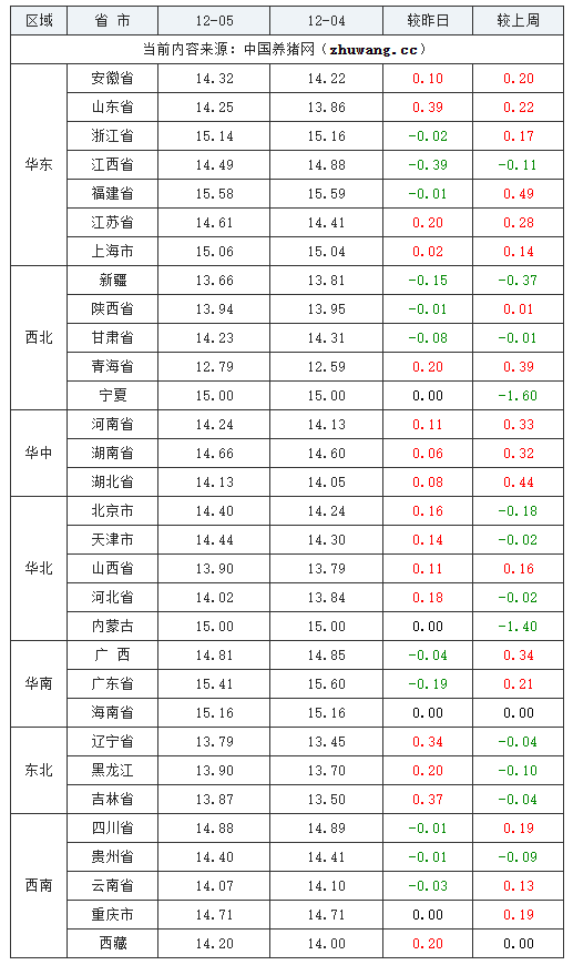 2023年12月6日全国外三元生猪价格行情涨跌表