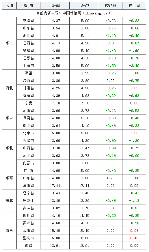 2023年12月7日全国内三元生猪价格行情涨跌表