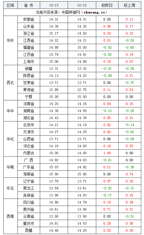 2023年12月13日全国外三元生猪价格行情涨跌表