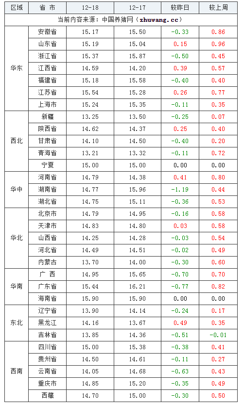 2023年12月18日全国外三元生猪价格行情涨跌表